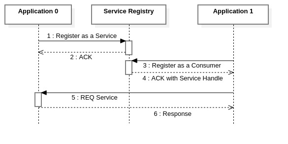 Service Oriented Architecture