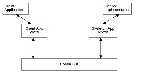 Proxy-Skeleton Architecture