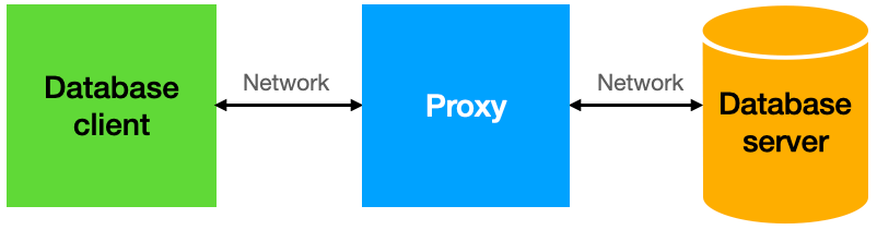 Architecture where clients connect to the proxy, and the proxy connects to the server