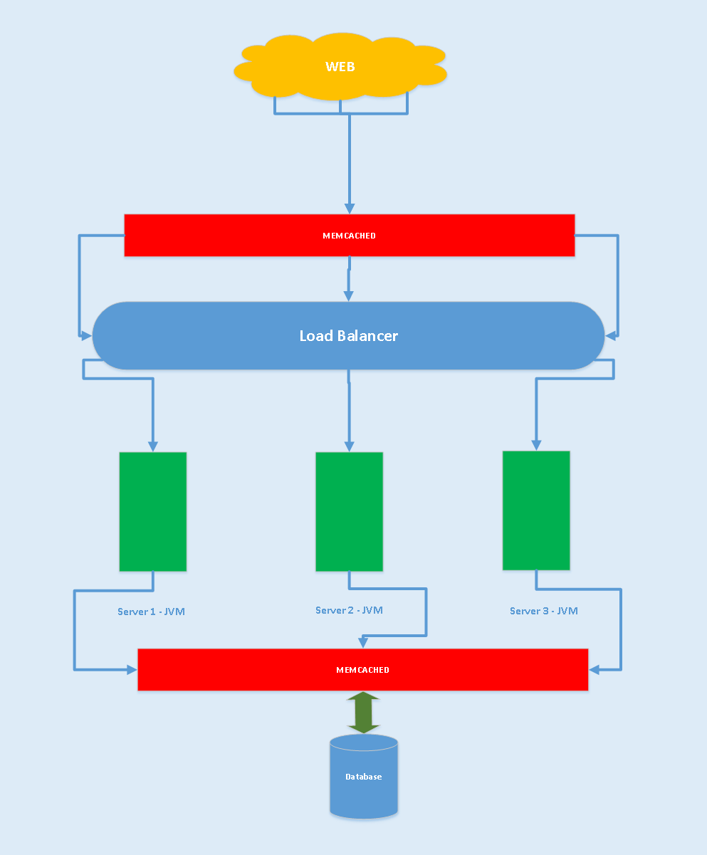 High Scalability Architecture