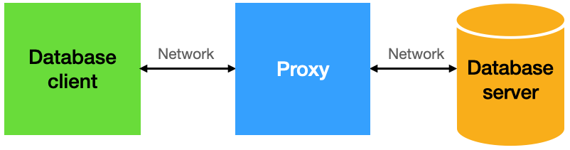 proxy