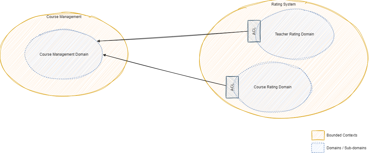 Bounded Context Mapping of the two services