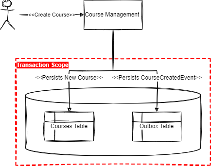 Transactional Outbox Pattern