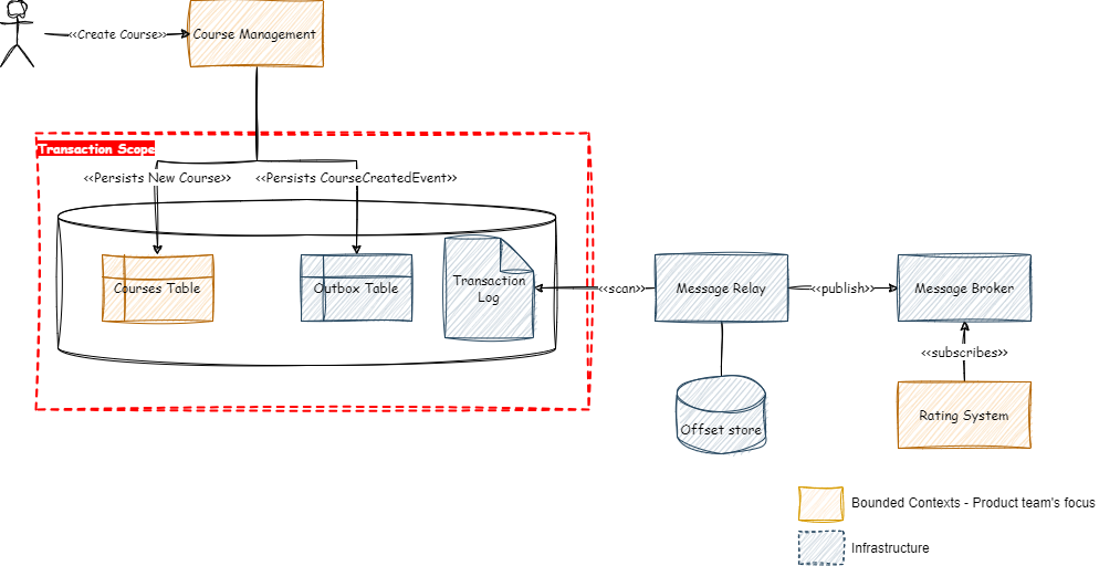 Transactional Outbox in combination with Transaction Log Tailing CDC