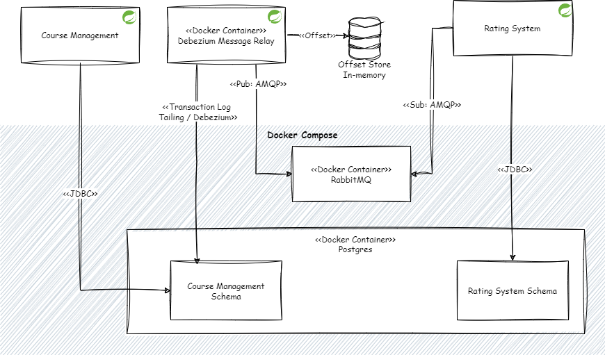 Overall solution from the deployment perspective