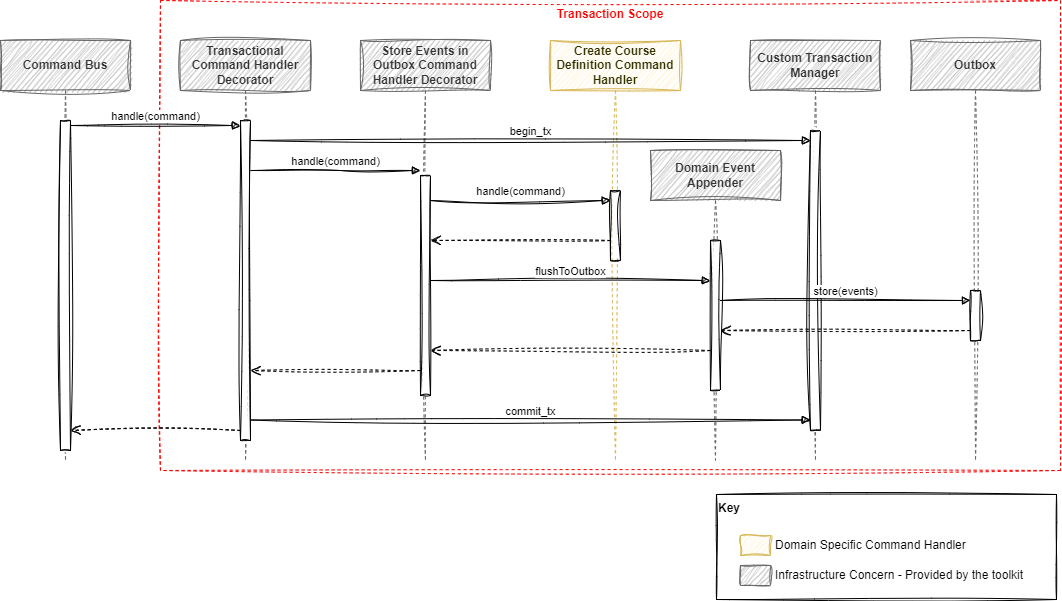 High-Level Processing Flow