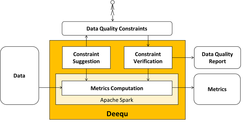 Deequ library's usage within the Apache Spark ecosystem