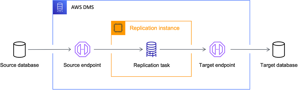 Data Migration With AWS DMS and Terraform IaC