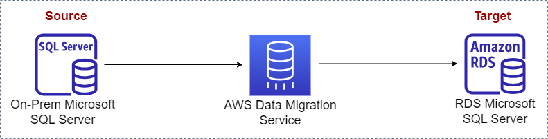 Homogeneous Database Migration