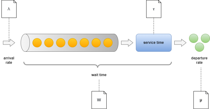 Queuing Idea for Software program Engineers – DZone – Uplaza