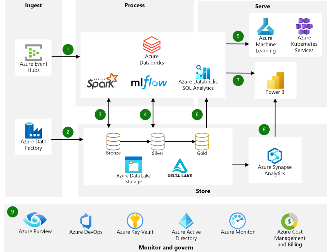 Pillars of a Strong and Resilient Data Architecture