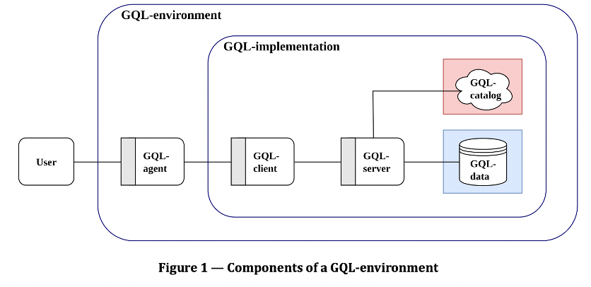 Components of a GQL-environment