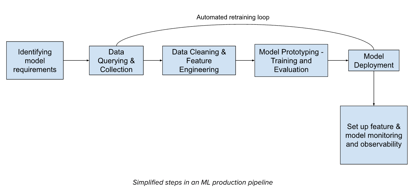 simplified steps in an ML production pipeline