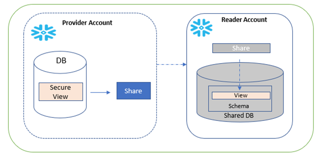 Consumers With No Snowflake Account (Reader Account)