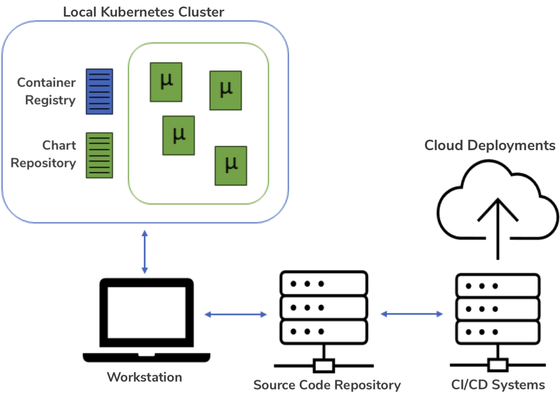 The Maturing of Cloud-Native Microservices Development: Effectively ...