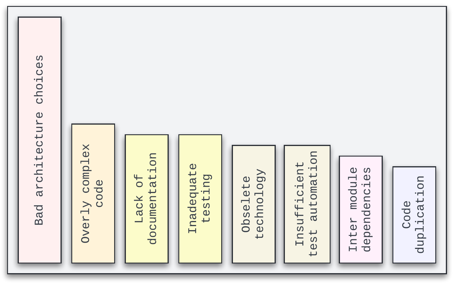 bad architecture choices were the clear leader in sources of technical debt