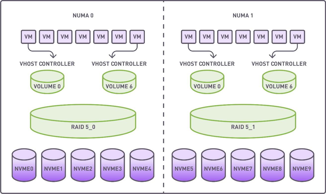 Distribution of virtual machines, vhost controllers, RAID groups, and NVMe drives.