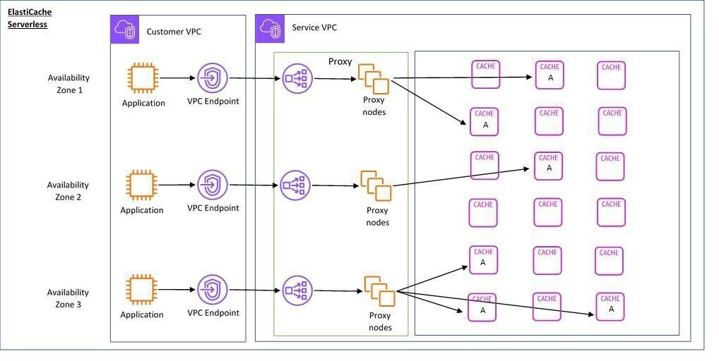 What Is ElastiCache Serverless? – DZone – Uplaza