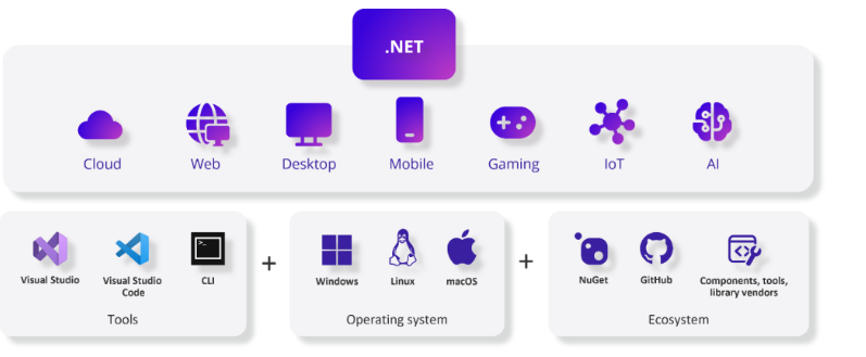 .NET 9 and C# 13: New Options and Enhancements – DZone – Uplaza