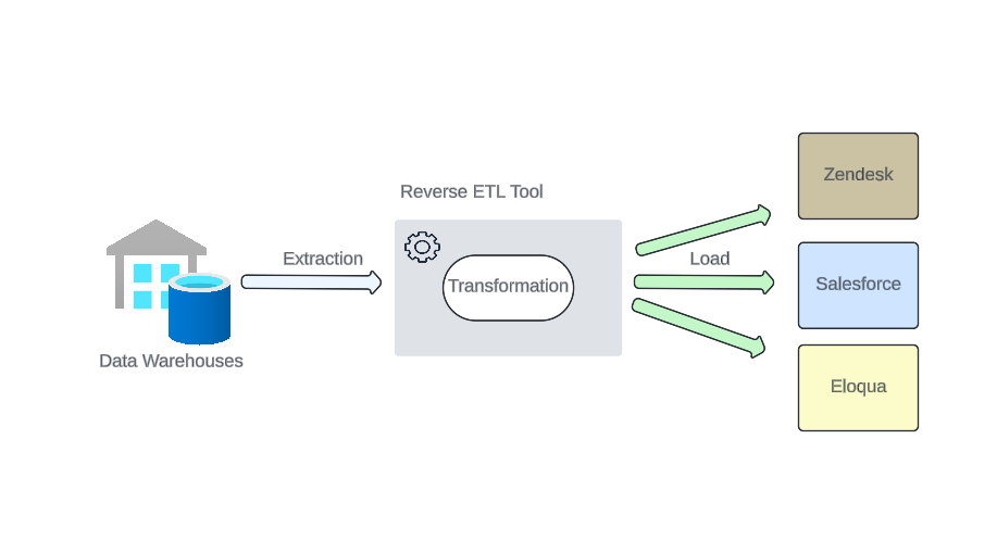 What Is Reverse ETL? Overview and Key Advantages – DZone – Uplaza