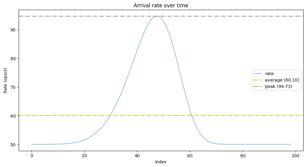 arrival rate over time