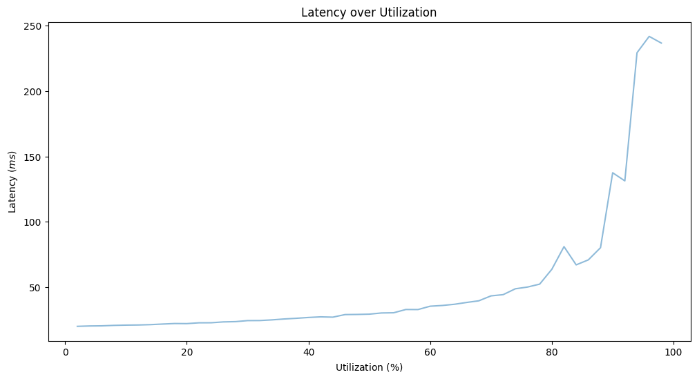 latency over utilization