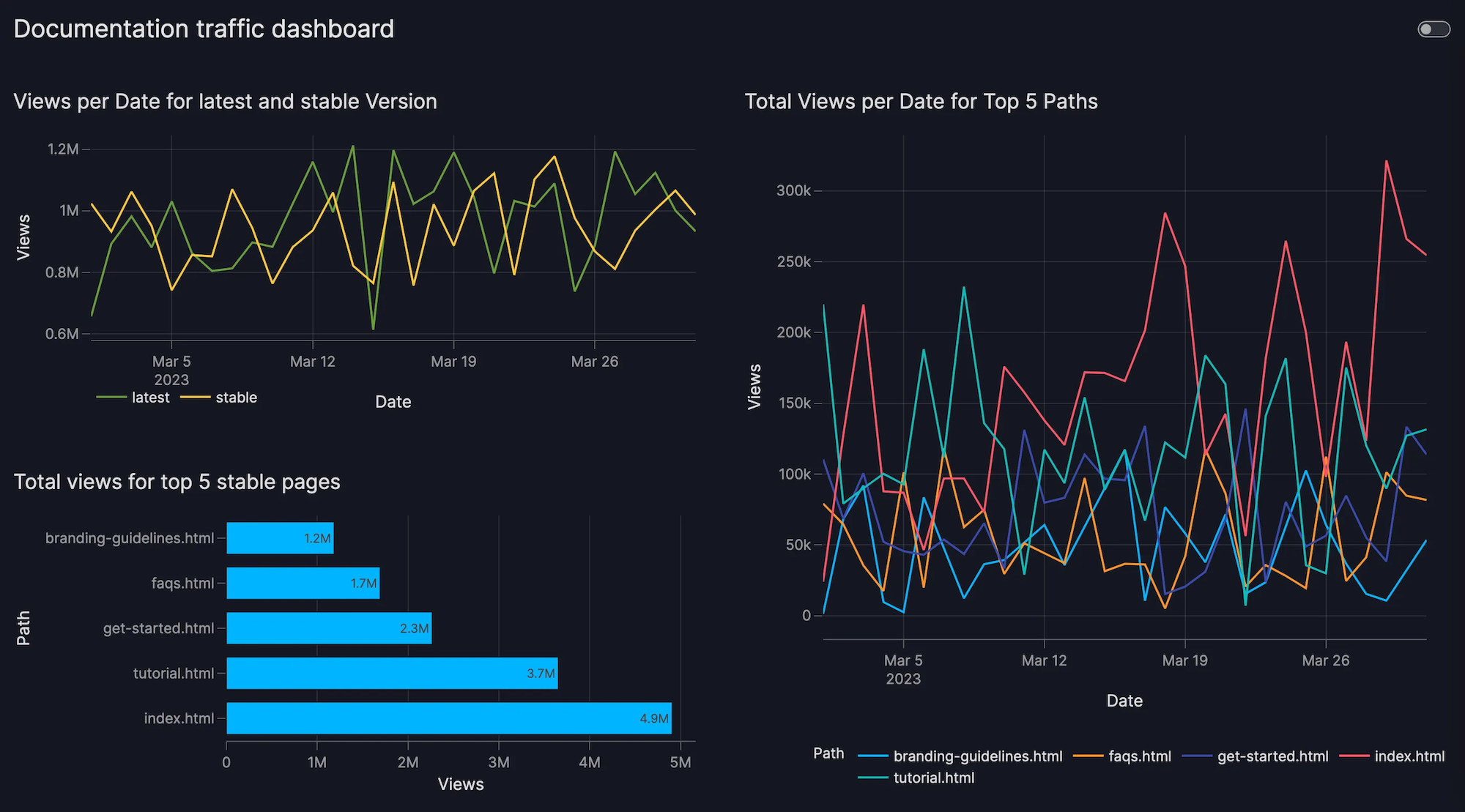 Documentation traffic dashboard