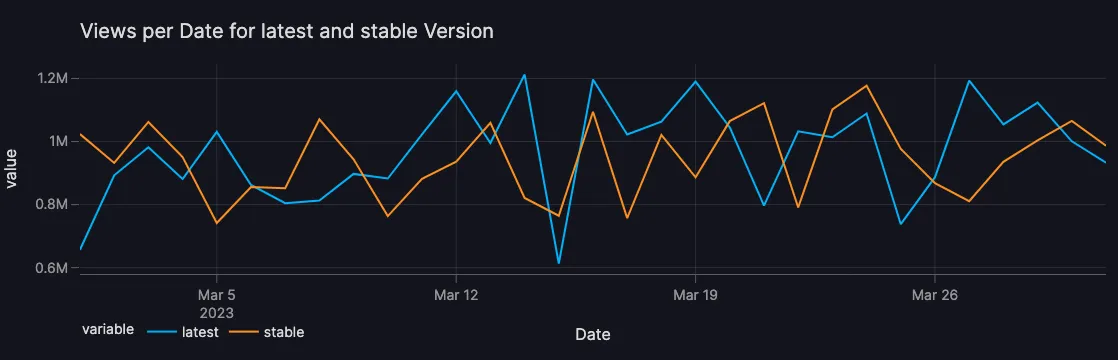 Dashboard for RTD Traffic Analytics: Vizro-AIo-A