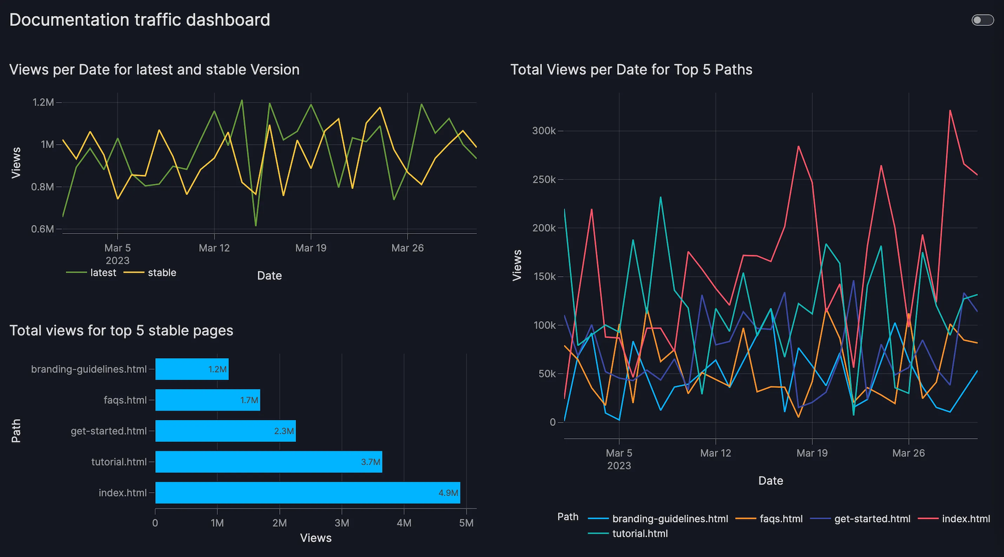 Documentation traffic dashboard (with fake data)