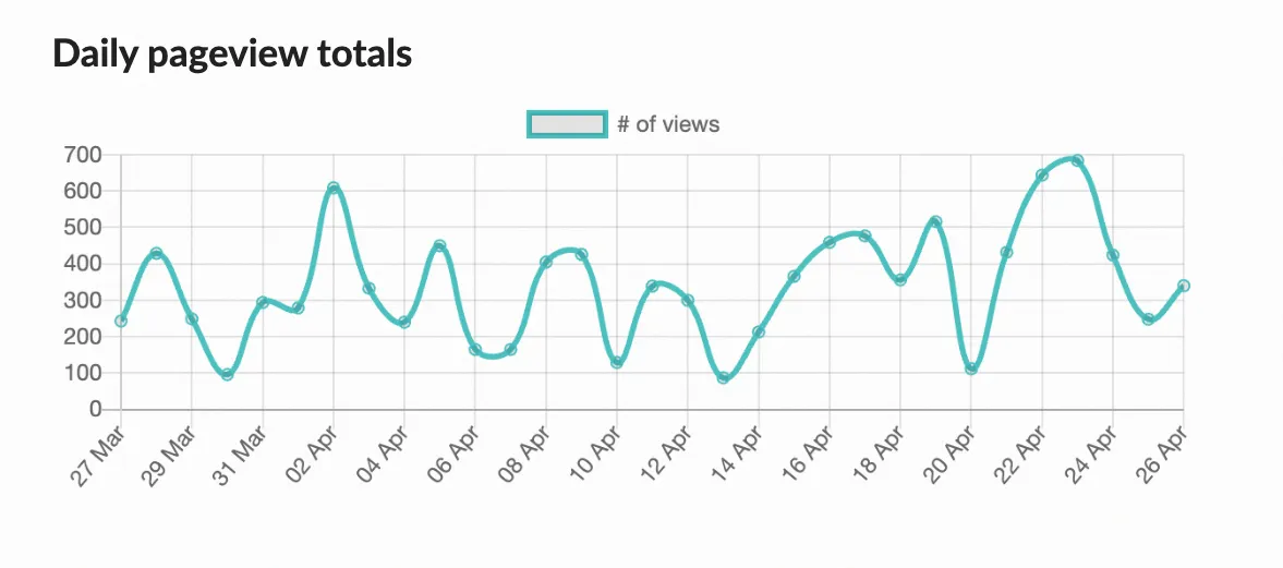 Daily pageview totals graph