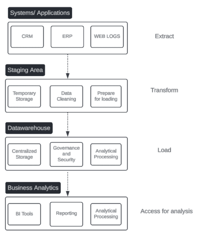 Traditional ETL diagram