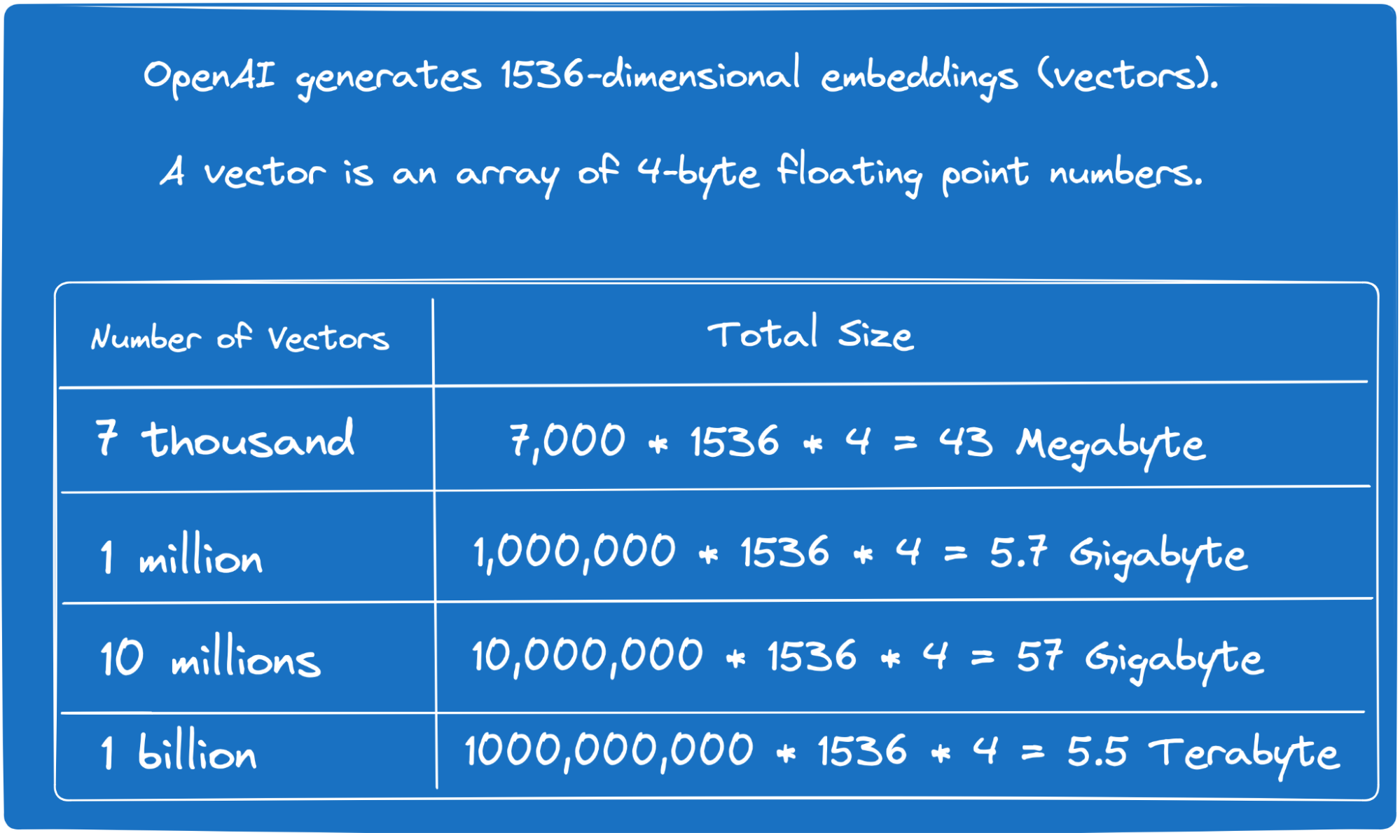 Vectors and total size chart