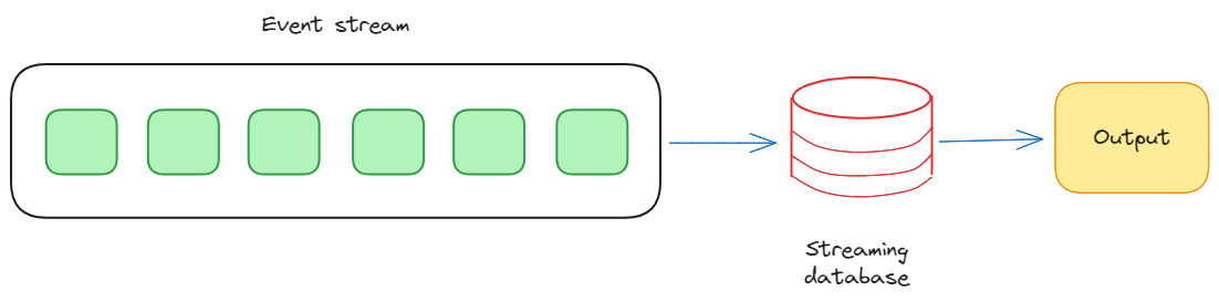 Exploring the Dynamics of Streaming Databases – DZone – Uplaza