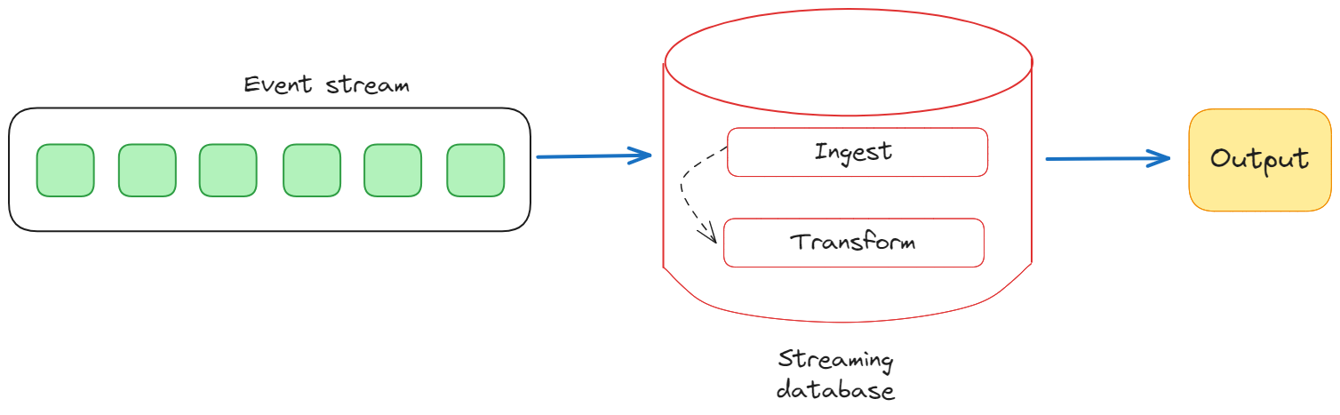 Data ingestion in streaming databases by Federico Trotta.