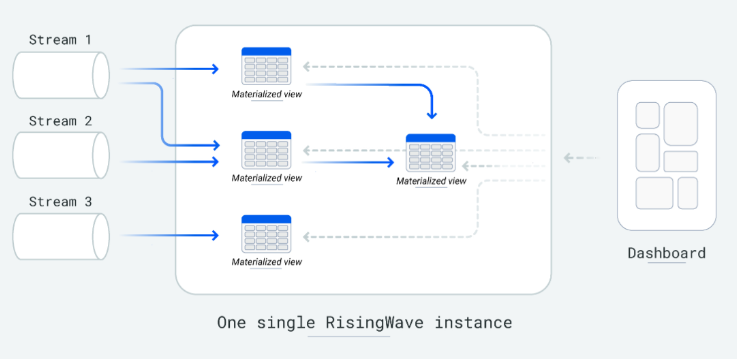 One single RisingWave instance