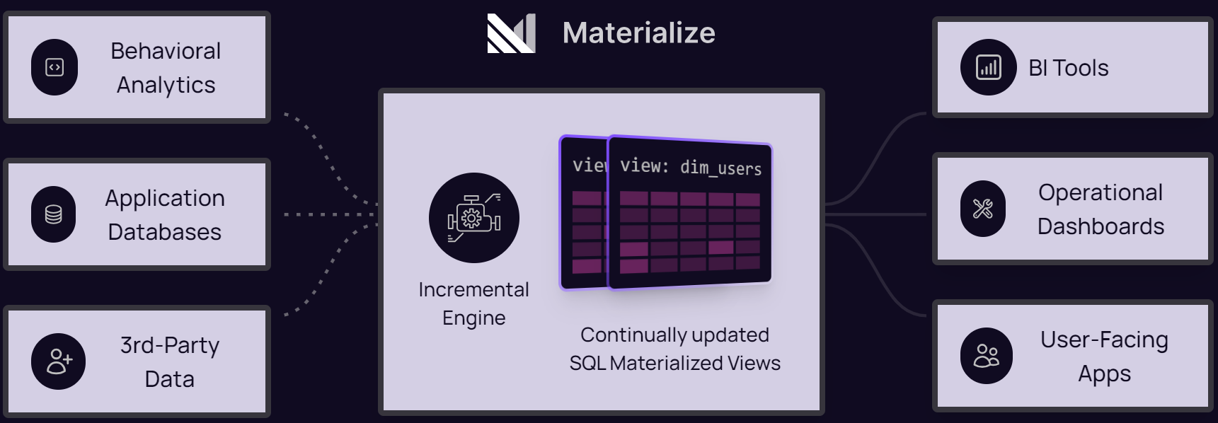 Materialize overview