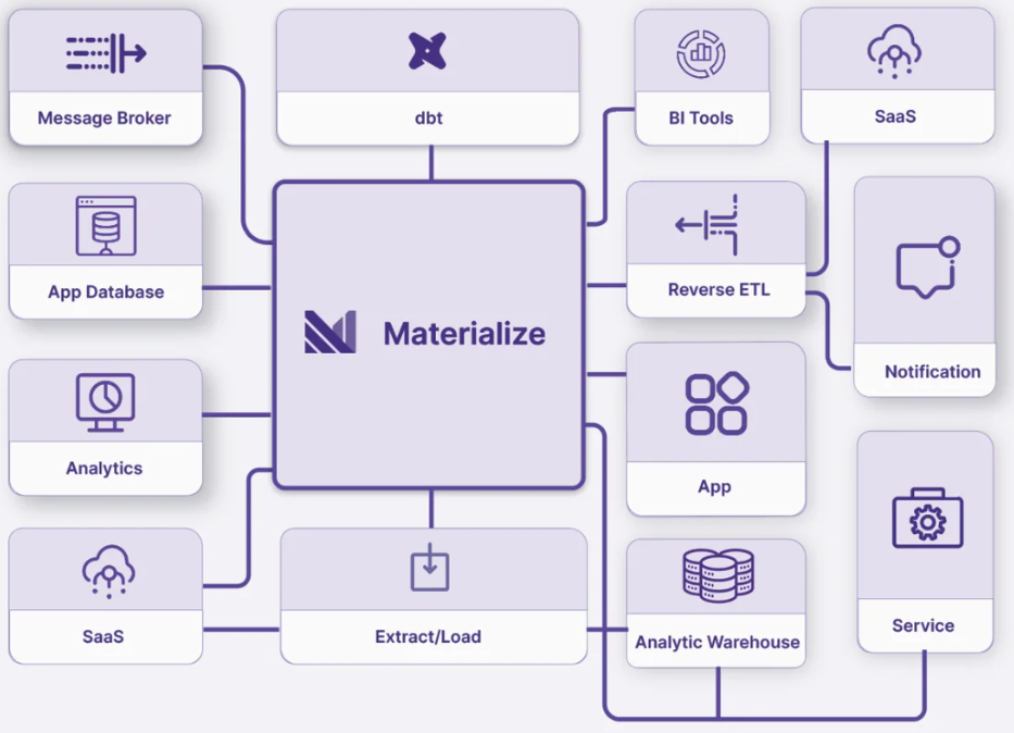 Materialize integrations