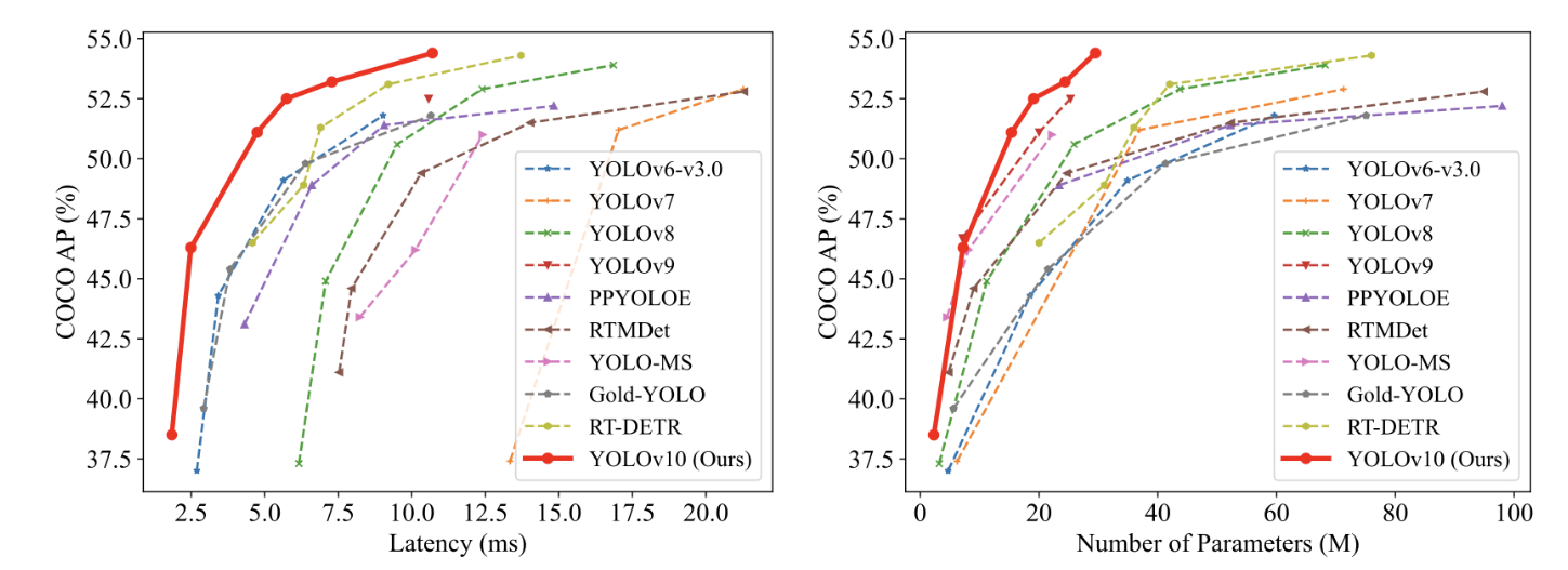 YOLOv10: SOTA Actual-Time Object Detection – DZone – Uplaza