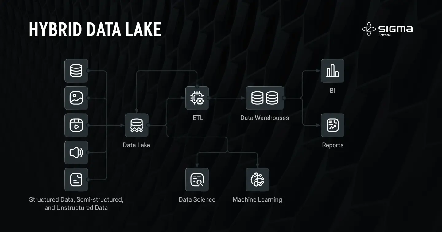 hybrid data lake