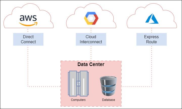 Figure 1: Multi-Cloud Architecture