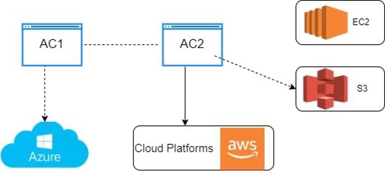 Multi-Cloud Refactor