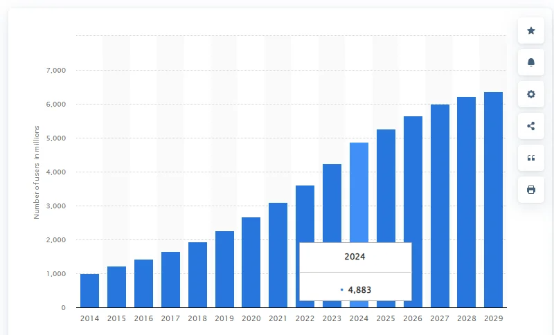 worldwide smartphone user count