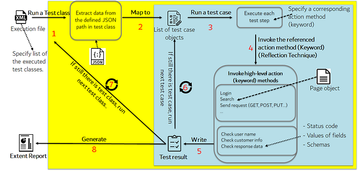 Test execution progress