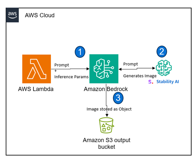 AWS Cloud