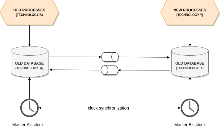 Clock synchronization between Master A and Master B clocks