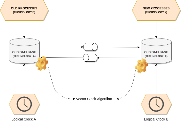 Vector clock algorithm