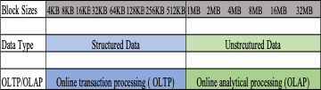 The block size for structured vs unstructured data