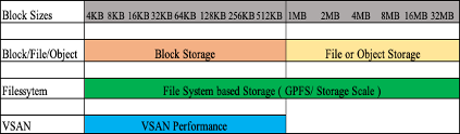 Storage technology and its range are based on block sizes