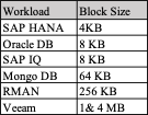 Workloads and their respective block sizes