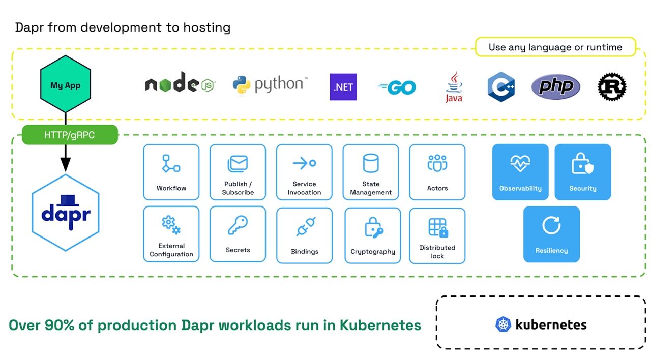 Open-Supply Dapr for Spring Boot Builders – DZone – Uplaza